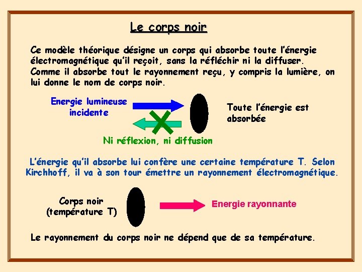 Le corps noir Ce modèle théorique désigne un corps qui absorbe toute l’énergie électromagnétique