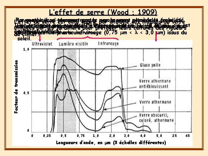 L’effet de serre (Wood ; 1909) Le graphique ci-dessous que analogie le verre aux