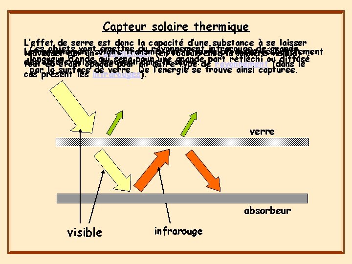 Capteur solaire thermique L’effet de serre est donc la capacité d’une substance à se