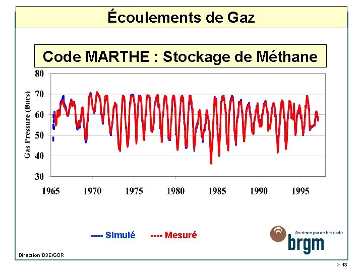 Écoulements de Gaz Code MARTHE : Stockage de Méthane ---- Simulé ---- Mesuré Direction