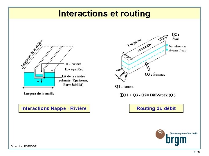 Interactions et routing Interactions Nappe - Rivière Routing du débit Direction D 3 E/GDR