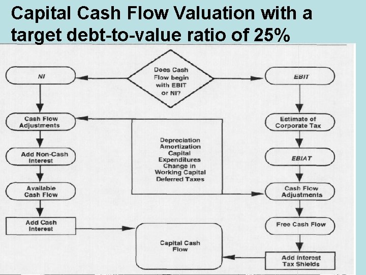 Capital Cash Flow Valuation with a target debt-to-value ratio of 25% 