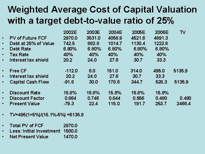 Weighted Average Cost of Capital Valuation with a target debt-to-value ratio of 25% •
