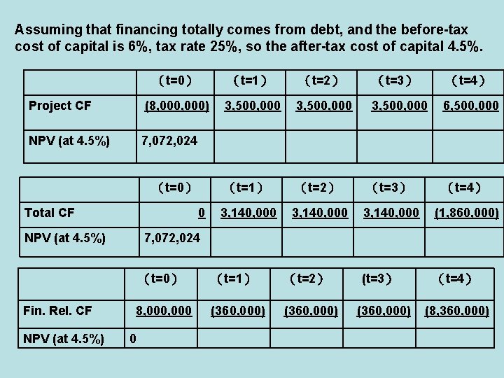 Assuming that financing totally comes from debt, and the before-tax cost of capital is