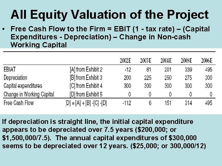 All Equity Valuation of the Project • Free Cash Flow to the Firm =