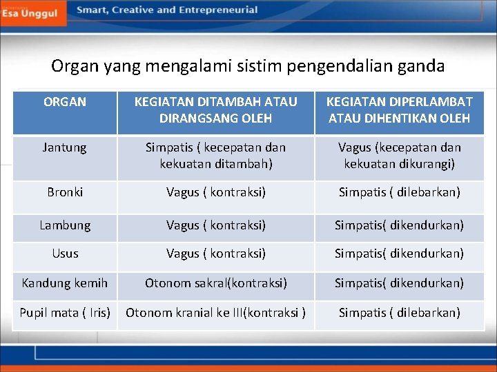 Organ yang mengalami sistim pengendalian ganda ORGAN KEGIATAN DITAMBAH ATAU DIRANGSANG OLEH KEGIATAN DIPERLAMBAT