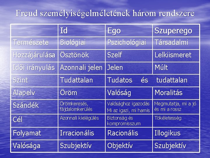 Freud személyiségelméletének három rendszere Természete Id Ego Szuperego Biológiai Pszichológiai Társadalmi Szelf Lelkiismeret Hozzájárulása Freud személyiségelméletének három rendszere Természete Id Ego Szuperego Biológiai Pszichológiai Társadalmi Szelf Lelkiismeret Hozzájárulása