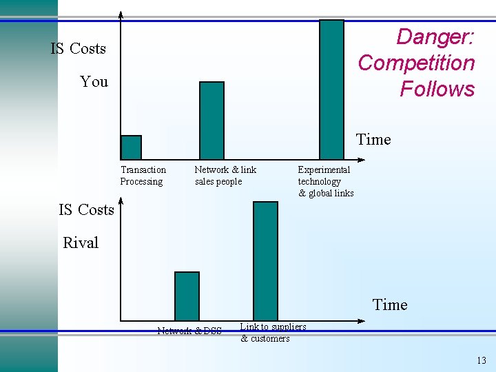 Danger: Competition Follows IS Costs You Time Transaction Processing Network & link sales people