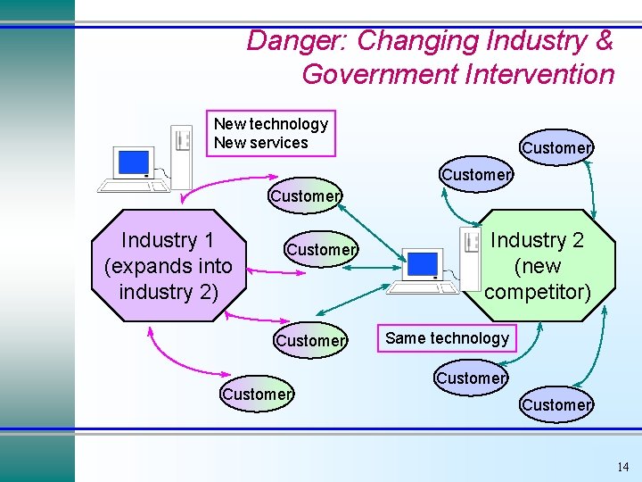 Danger: Changing Industry & Government Intervention New technology New services Customer Industry 1 (expands