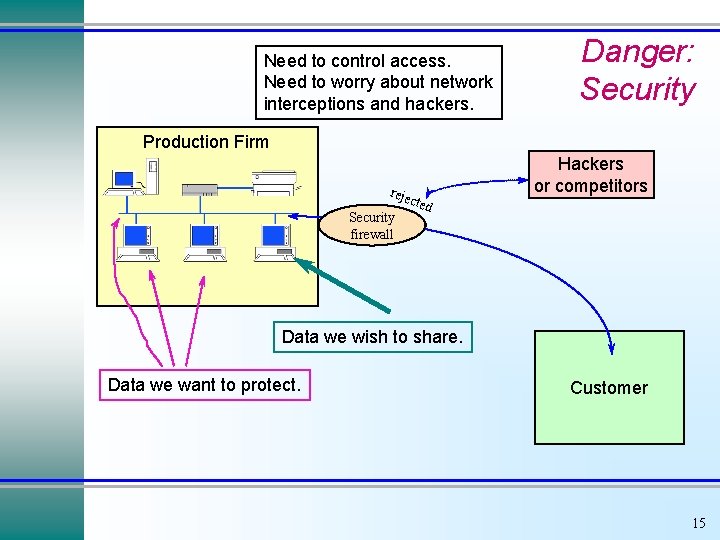 Need to control access. Need to worry about network interceptions and hackers. Danger: Security