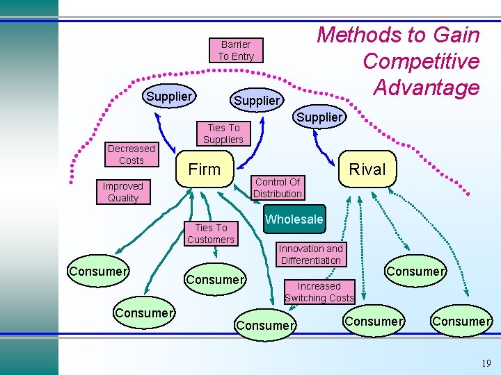 Methods to Gain Competitive Advantage Barrier To Entry Supplier Decreased Costs Supplier Ties To