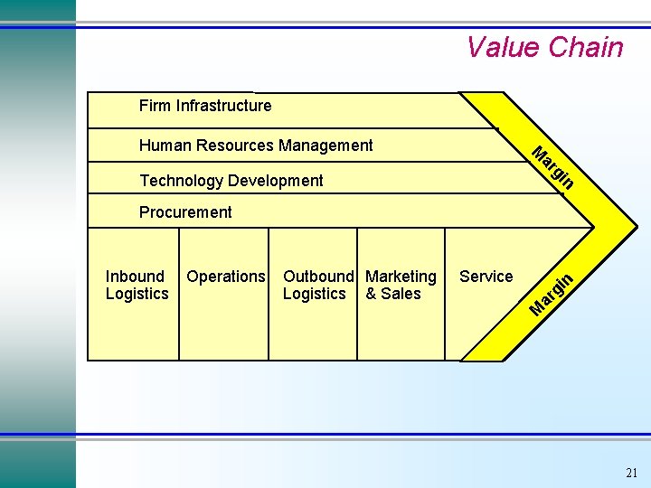 Value Chain Firm Infrastructure ar M Human Resources Management n gi Technology Development Procurement