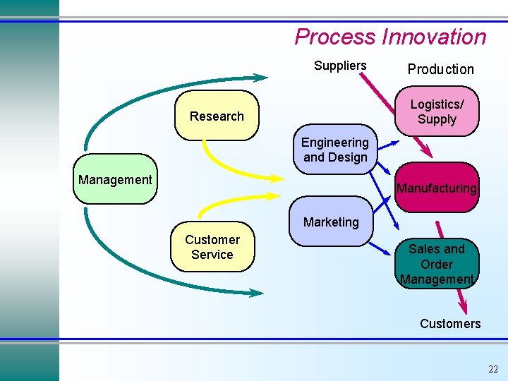Process Innovation Suppliers Production Logistics/ Supply Research Engineering and Design Management Manufacturing Marketing Customer