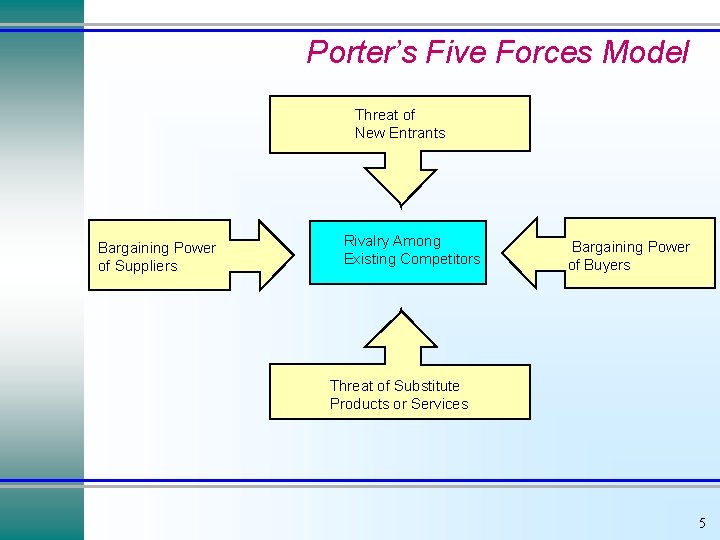 Porter’s Five Forces Model Threat of New Entrants Bargaining Power of Suppliers Rivalry Among