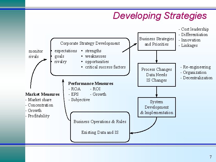 Developing Strategies Corporate Strategy Development monitor rivals • expectations • strengths • weaknesses •