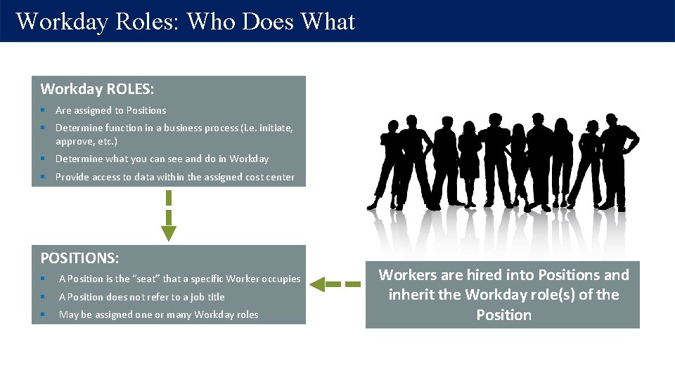 Workday Roles: Who Does What Workday ROLES: Are assigned to Positions Determine function in