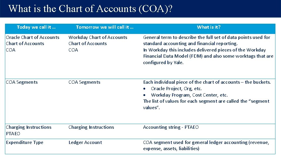 What is the Chart of Accounts (COA)? Today we call it … Tomorrow we