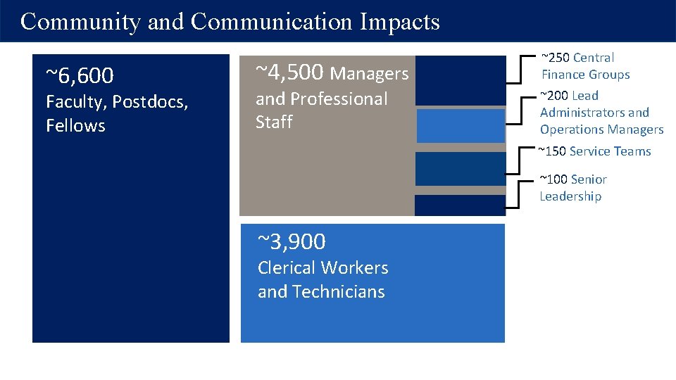Community and Communication Impacts ~6, 600 Faculty, Postdocs, Fellows ~4, 500 Managers and Professional