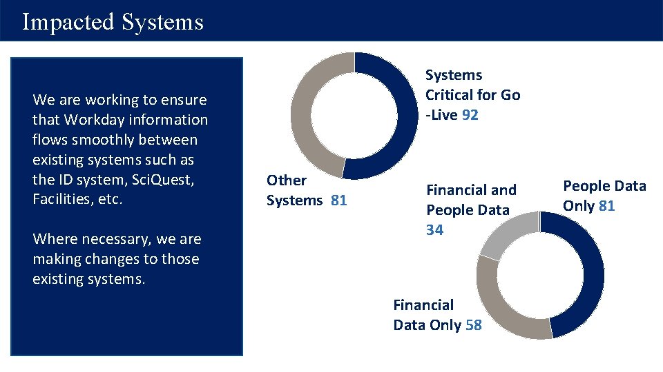 Impacted Systems We are working to ensure that Workday information flows smoothly between existing