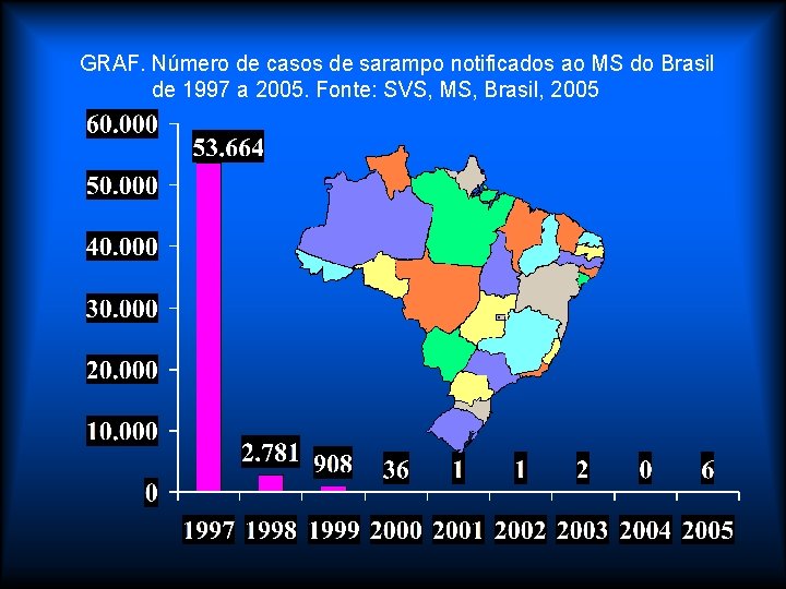 GRAF. Número de casos de sarampo notificados ao MS do Brasil de 1997 a