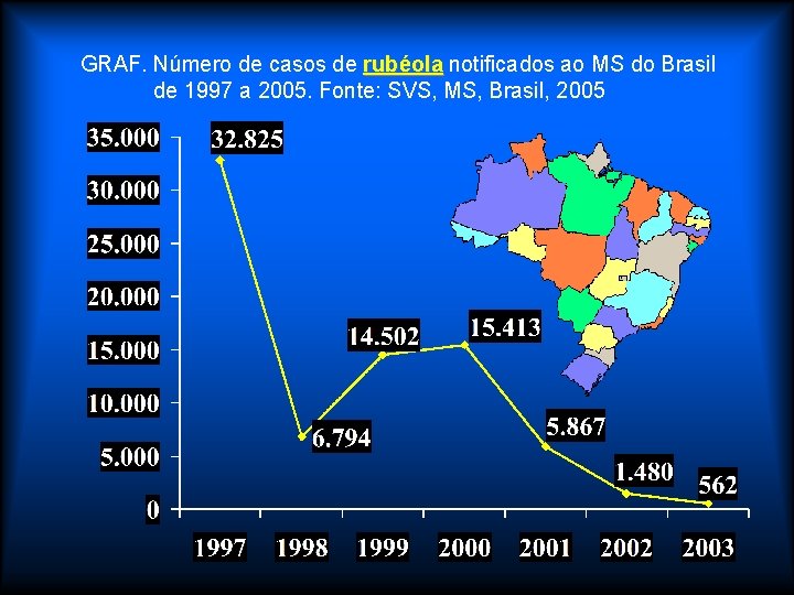 GRAF. Número de casos de rubéola notificados ao MS do Brasil de 1997 a