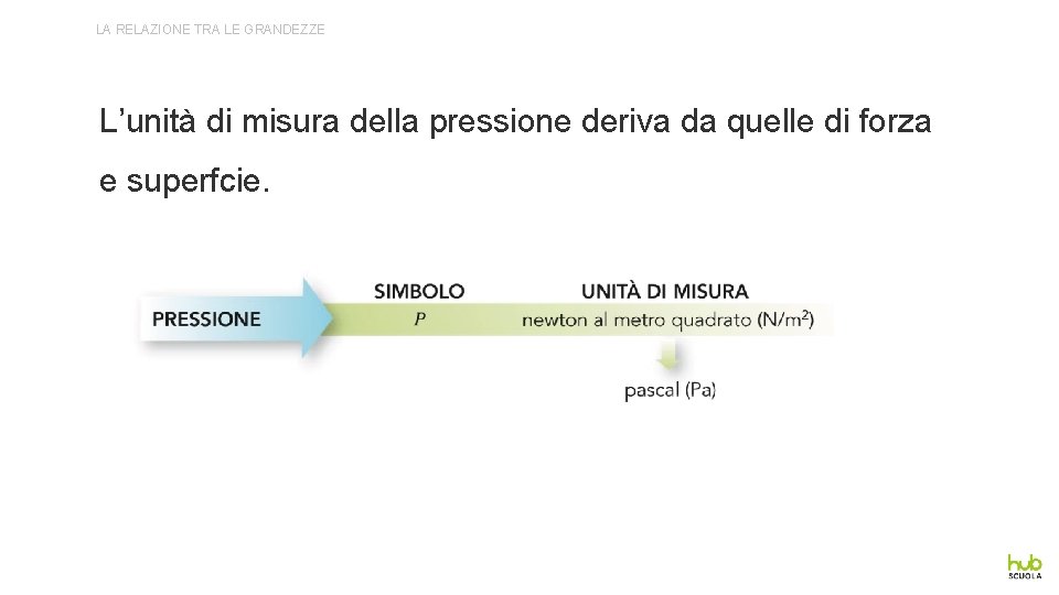 LA RELAZIONE TRA LE GRANDEZZE L’unità di misura della pressione deriva da quelle di LA RELAZIONE TRA LE GRANDEZZE L’unità di misura della pressione deriva da quelle di