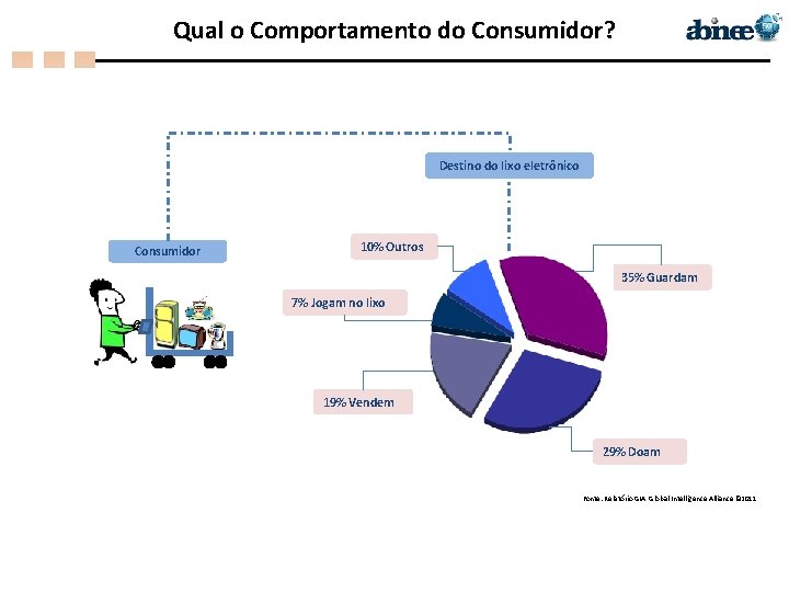 Qual o Comportamento do Consumidor? Destino do lixo eletrônico Consumidor 10% Outros 35% Guardam