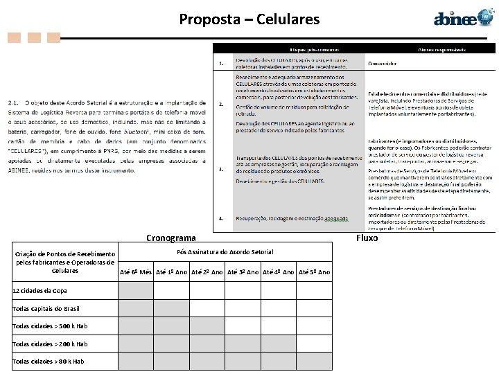 Proposta – Celulares Cronograma Fluxo Pós Assinatura do Acordo Setorial Criação de Pontos de