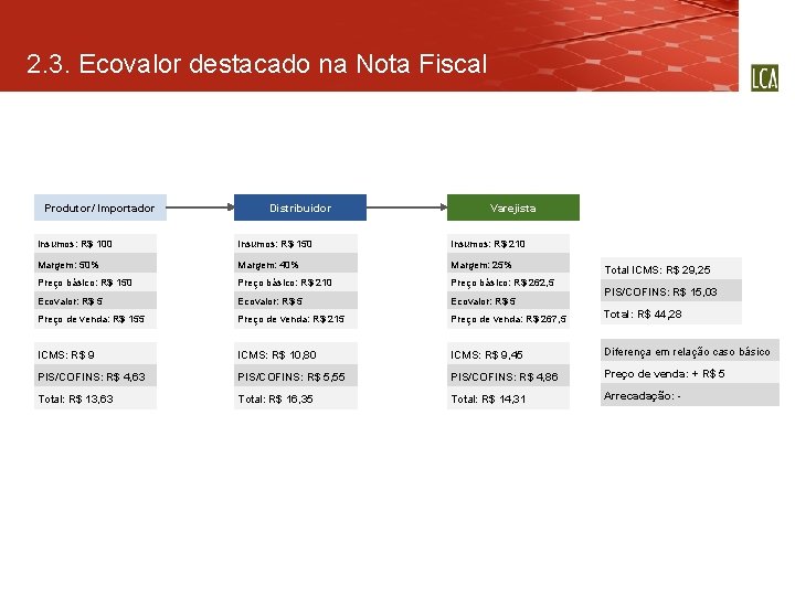 2. 3. Ecovalor destacado na Nota Fiscal Produtor/ Importador Distribuidor Varejista Insumos: R$ 100