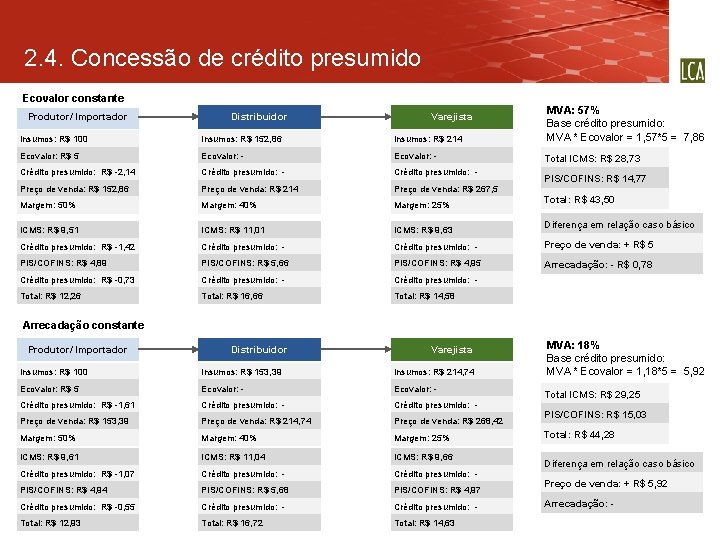 2. 4. Concessão de crédito presumido Ecovalor constante Produtor/ Importador Distribuidor Varejista MVA: 57%