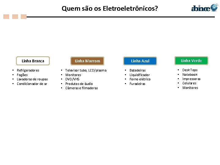 Quem são os Eletroeletrônicos? Linha Branca • • Refrigeradores Fogões Lavadoras de roupas Condicionador