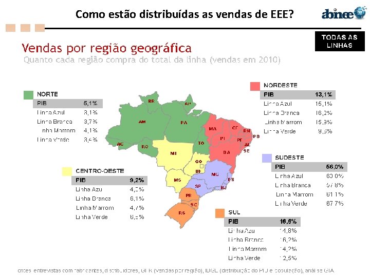 Como estão distribuídas as vendas de EEE? 