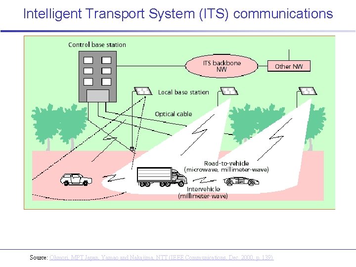 Intelligent Transport System (ITS) communications Source: Ohmori, MPT Japan, Yamao and Nakajima, NTT (IEEE