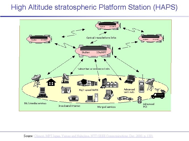 High Altitude stratospheric Platform Station (HAPS) Source: Ohmori, MPT Japan, Yamao and Nakajima, NTT