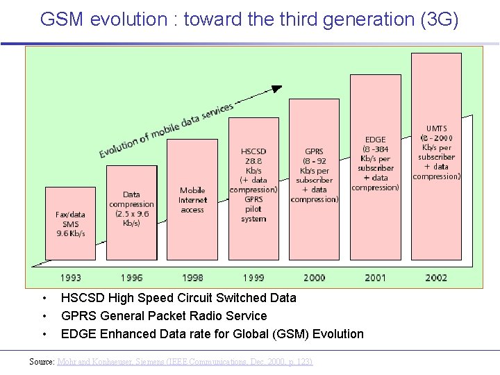 GSM evolution : toward the third generation (3 G) • • • HSCSD High