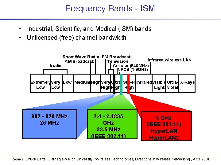 Frequency Bands - ISM • Industrial, Scientific, and Medical (ISM) bands • Unlicensed (free)