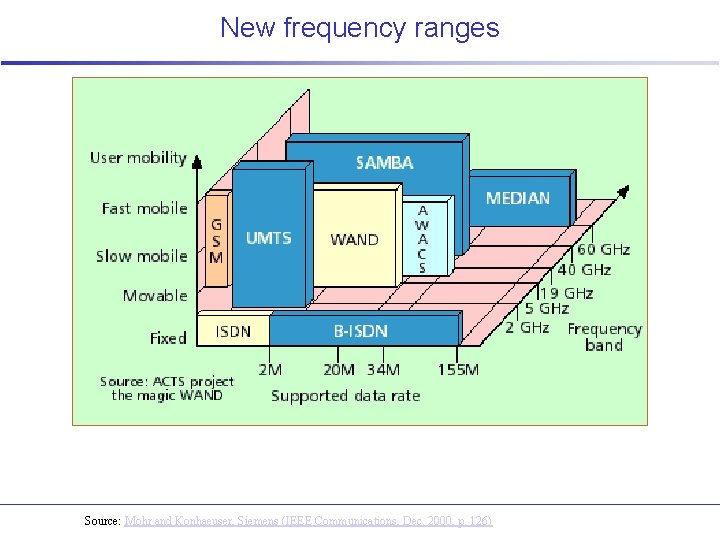 New frequency ranges Source: Mohr and Konhaeuser, Siemens (IEEE Communications, Dec. 2000, p. 126)