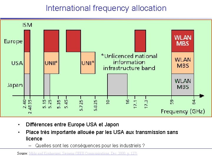 International frequency allocation • • Différences entre Europe USA et Japon Place très importante