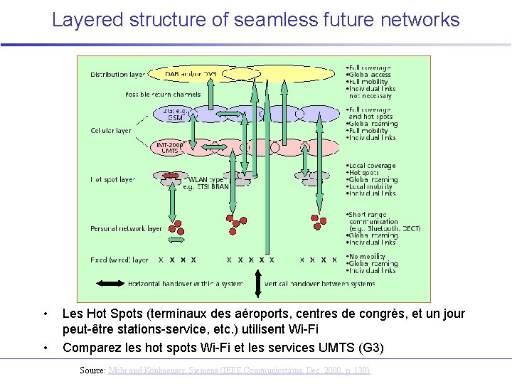 Layered structure of seamless future networks • • Les Hot Spots (terminaux des aéroports,