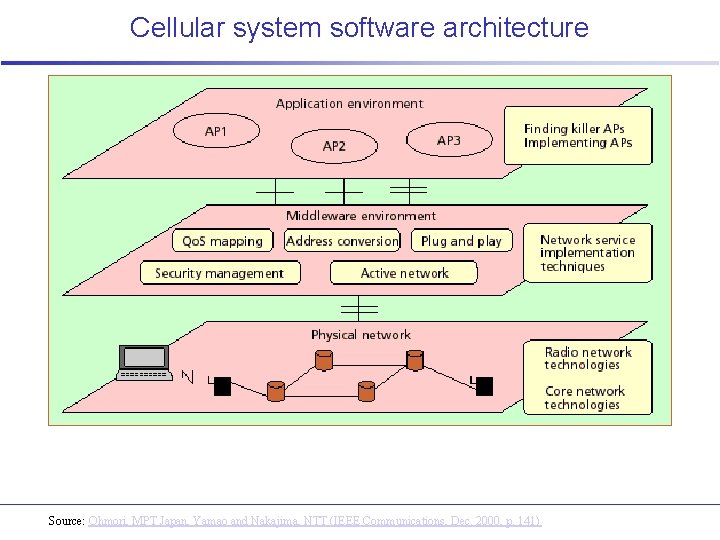 Cellular system software architecture Source: Ohmori, MPT Japan, Yamao and Nakajima, NTT (IEEE Communications,