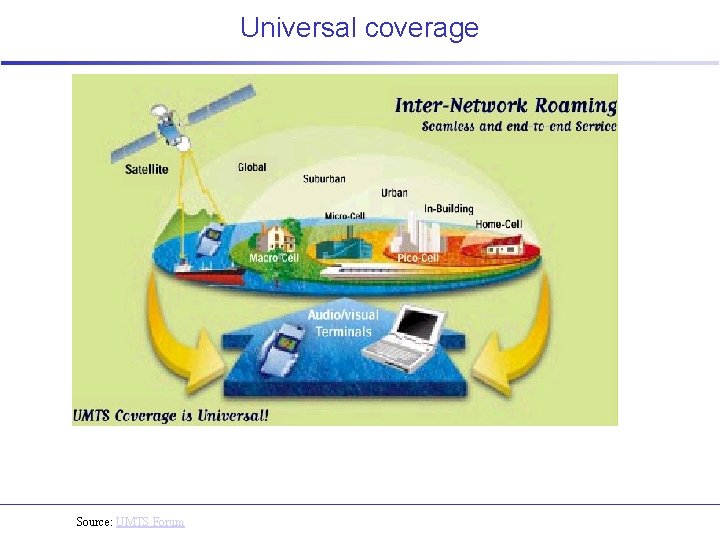 Universal coverage Source: UMTS Forum 