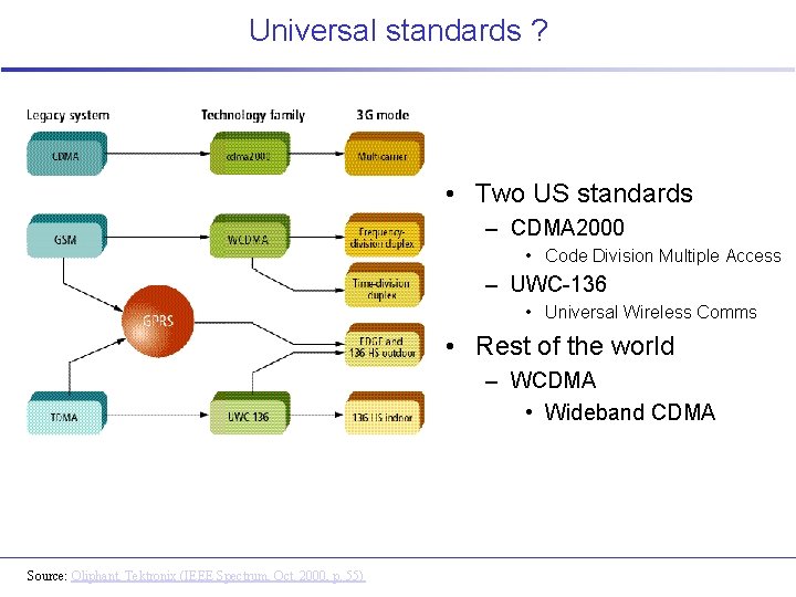 Universal standards ? • Two US standards – CDMA 2000 • Code Division Multiple