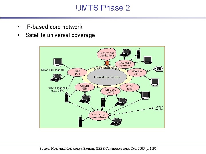 UMTS Phase 2 • IP-based core network • Satellite universal coverage Source: Mohr and