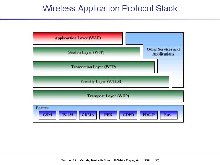 Wireless Application Protocol Stack Source: Riku Mettala, Nokia (© Bluetooth White Paper, Aug. 1999,