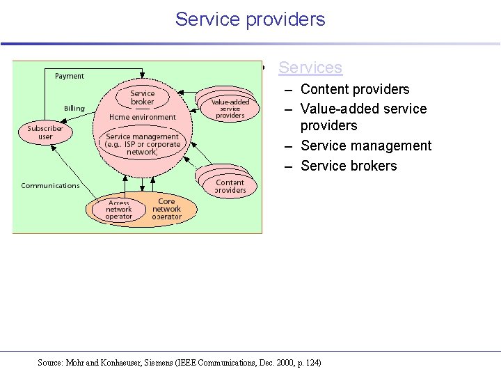 Service providers • Services – Content providers – Value-added service providers – Service management