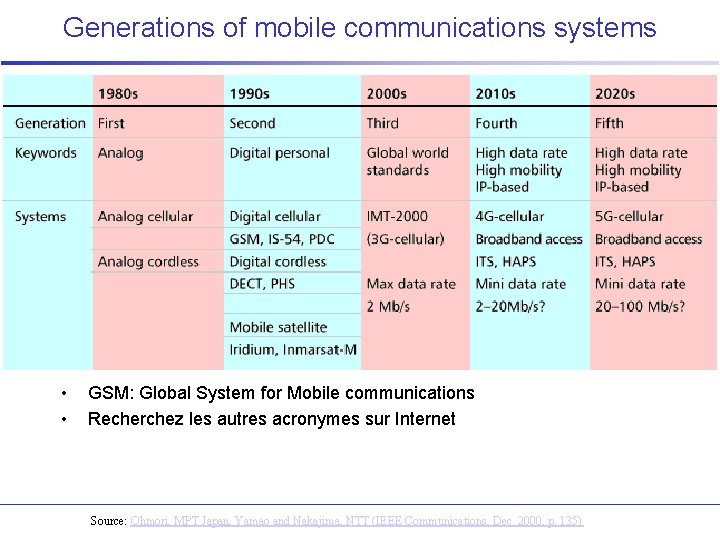 Generations of mobile communications systems • • GSM: Global System for Mobile communications Recherchez