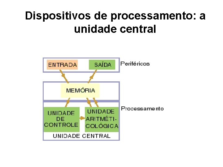 Dispositivos de processamento: a unidade central 