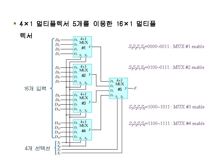 § 4× 1 멀티플렉서 5개를 이용한 16× 1 멀티플 렉서 S 3 S 2