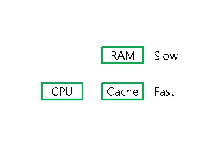 CPU RAM Slow Cache Fast 