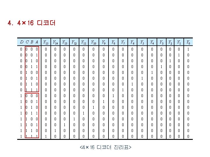 4. 4× 16 디코더 D C B A 0 0 0 0 1 1